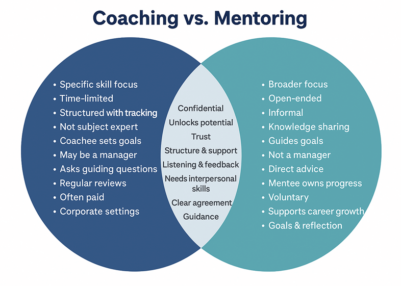 Coaching vs mentoring: a Venn diagram, showing the difference between coaching and mentoring and similarities where they intersect.
