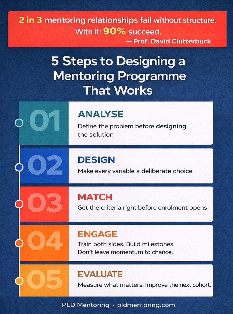 Infographic showing 5 steps to designing a successful mentoring programme - analysis, design, matching, engagement and evaluation - by PLD Mentoring