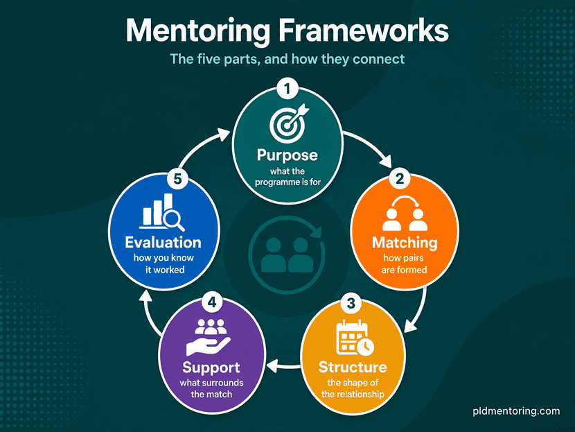 Mentoring framework cycle: the five connected parts - purpose, matching, structure, support and evaluation - by PLD Mentoring