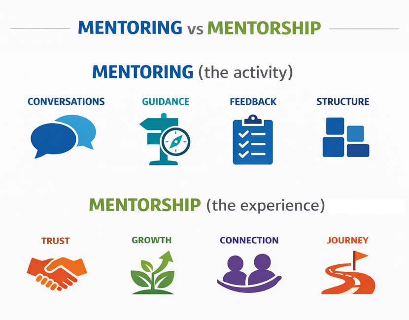 Mentoring vs Mentorship, showing the key differences between the terms