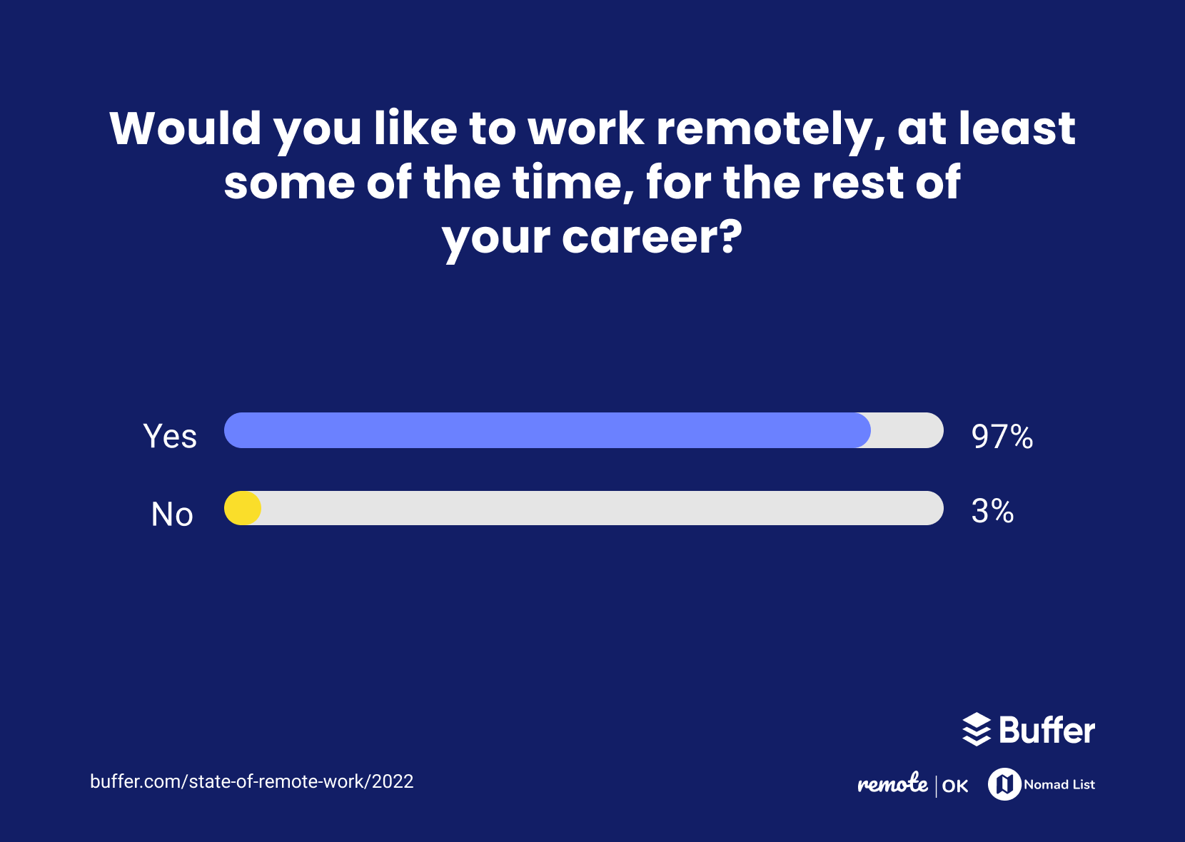 97% of people said they would like to continue working remotely, at least for some of the time