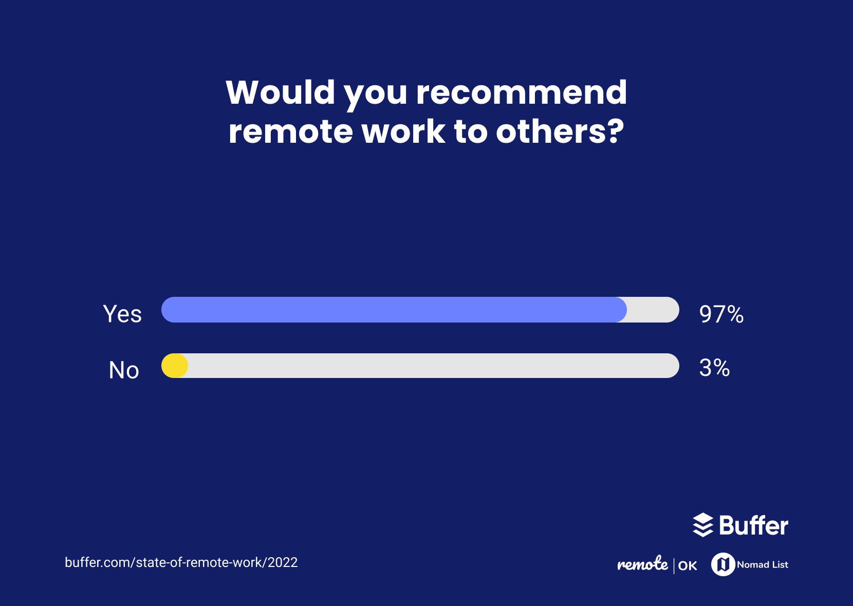 97% of people would recommend remote working