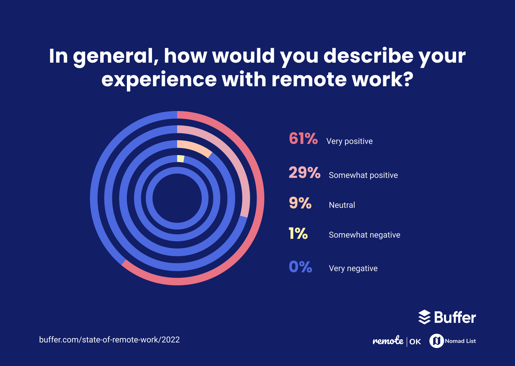 90% of workers said that they found remote working a positive or somewhat positive experience