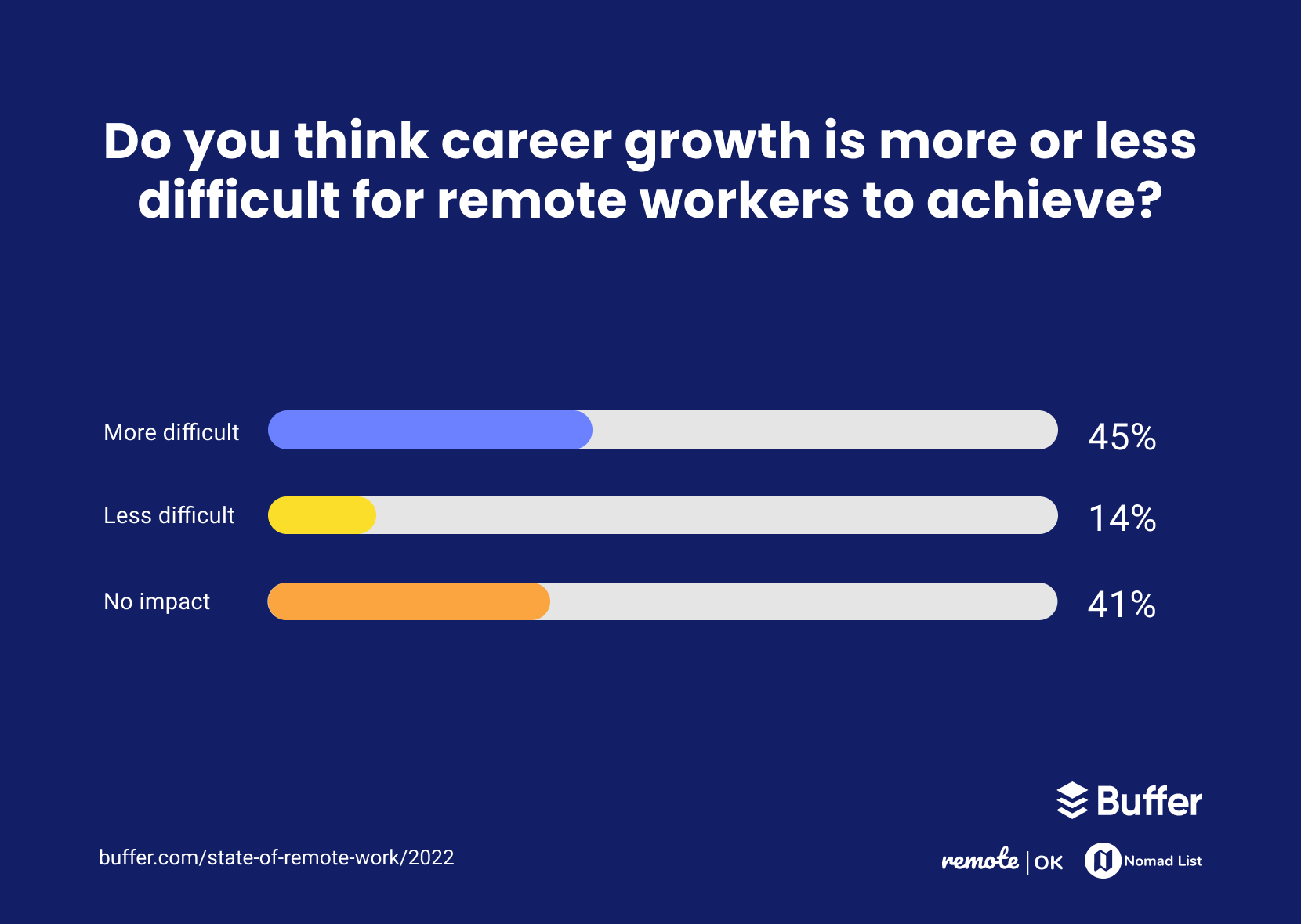 45% of people thought it would be more difficult to achieve growth in their careers working remotely