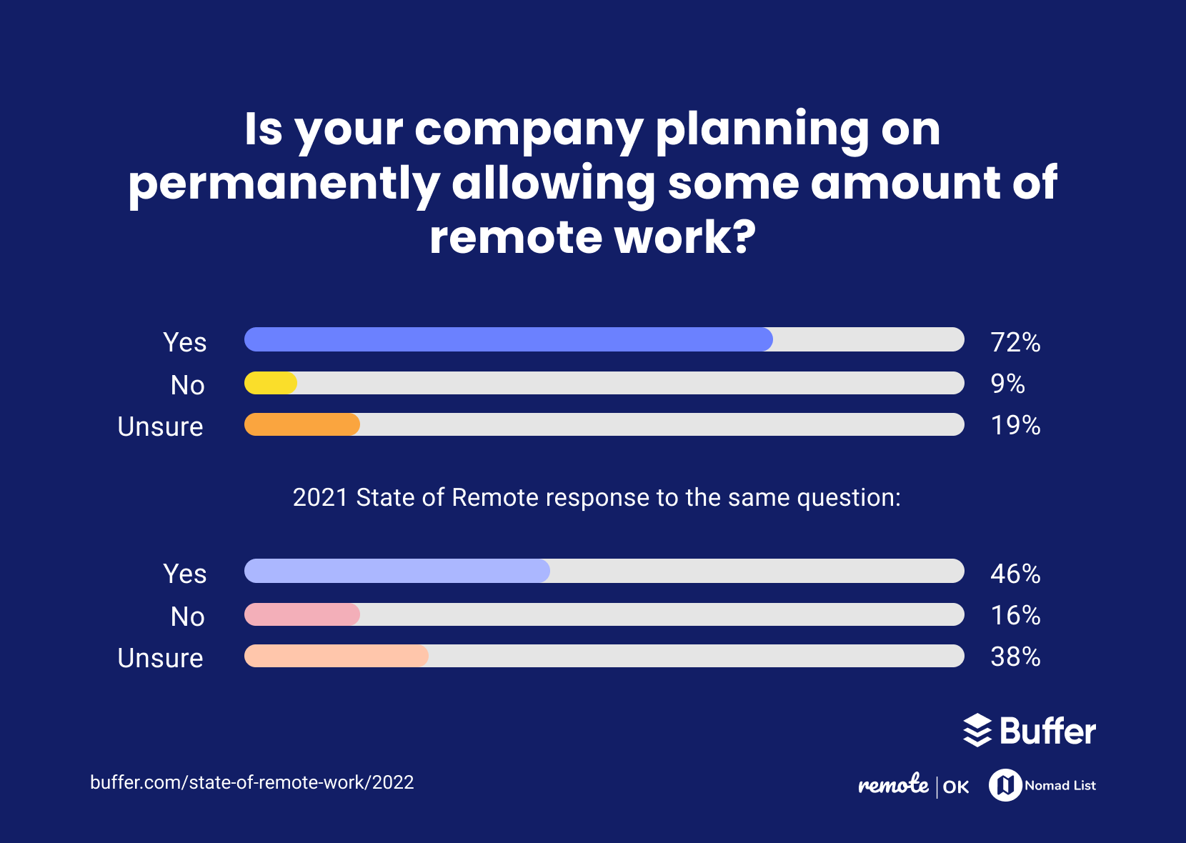 72% of companies questioned in 2022 were considering allowing some remote work - up 26% from 2021