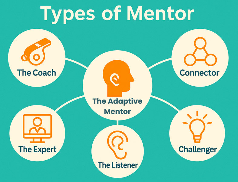 Five types of mentors often seen in a successful programmes: the coach, connector,  networker challenger, listener and expert.