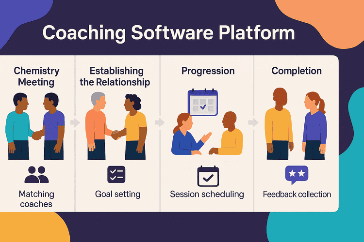 PLD's coaching software platform, showing coach and coachee matching, goal setting, ongoing relationship and completion stages.